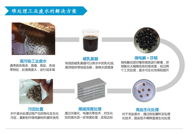 难处理工业废水的解决方案(图1)